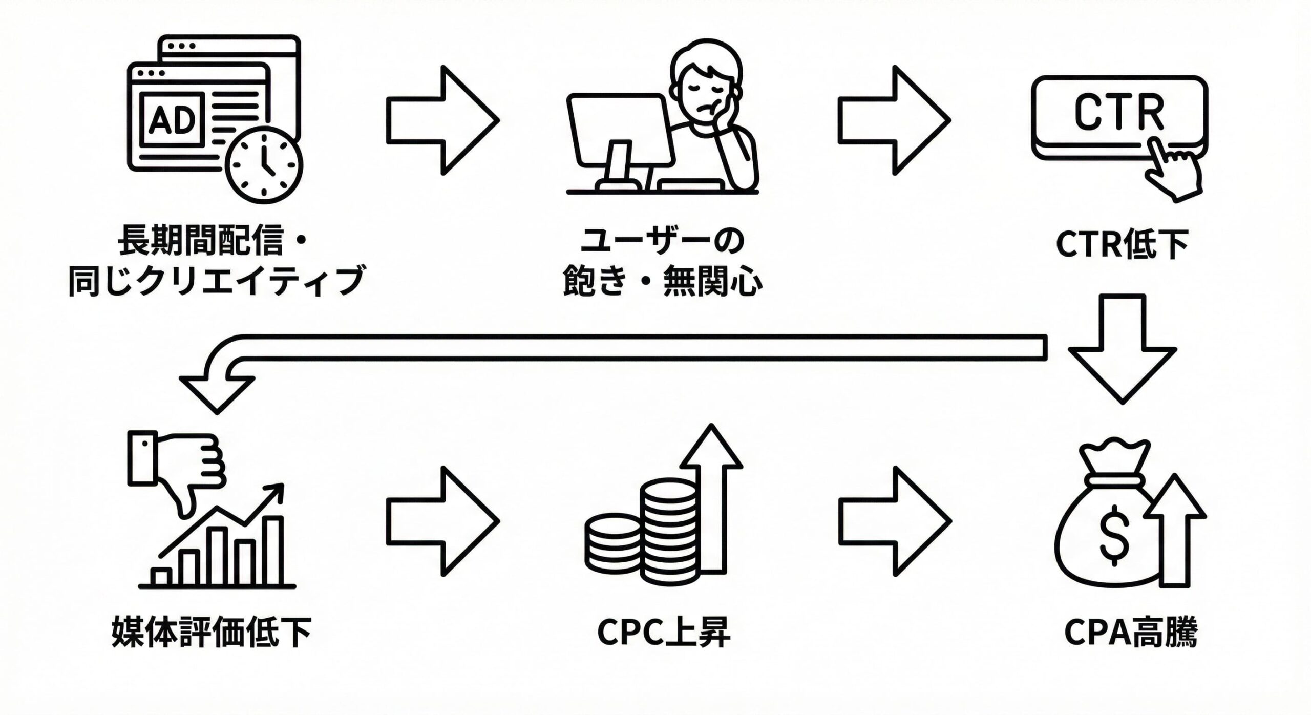 チェックリスト4：広告クリエイティブがユーザーに飽きられている