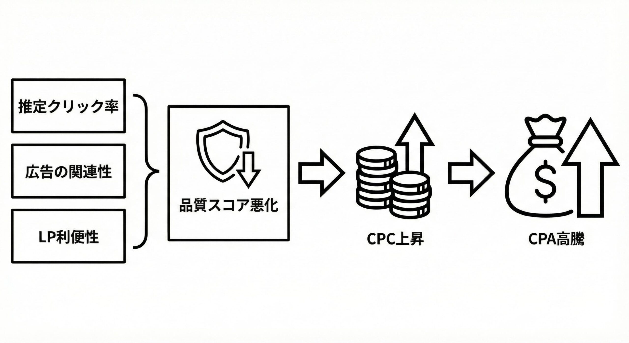 チェックリスト5：品質スコア（品質インデックス）が悪化している