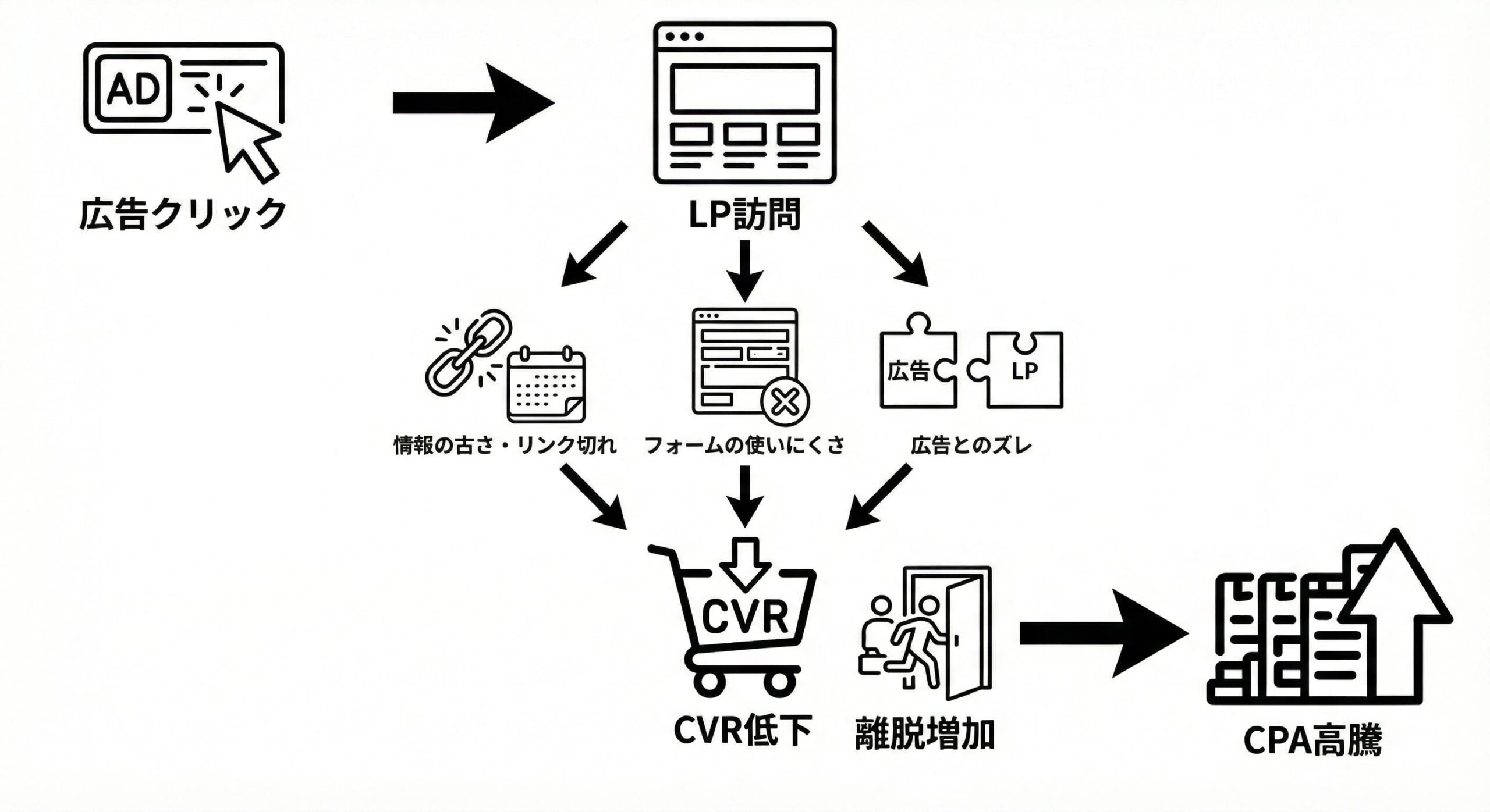 チェックリスト6：ランディングページ（LP）のCVRが低下している