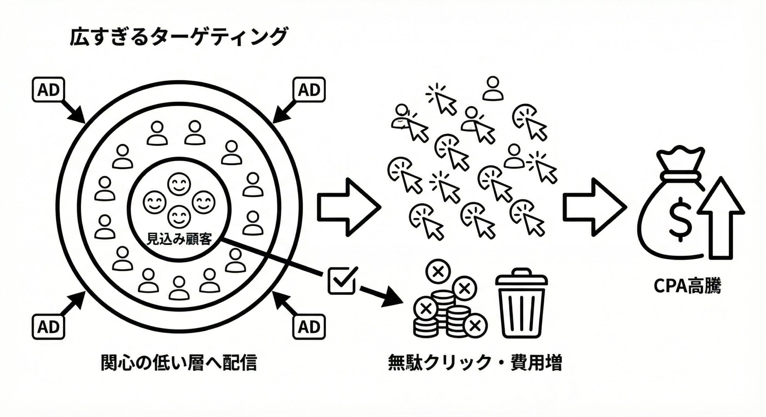 チェックリスト7：ターゲティング設定が広がりすぎている