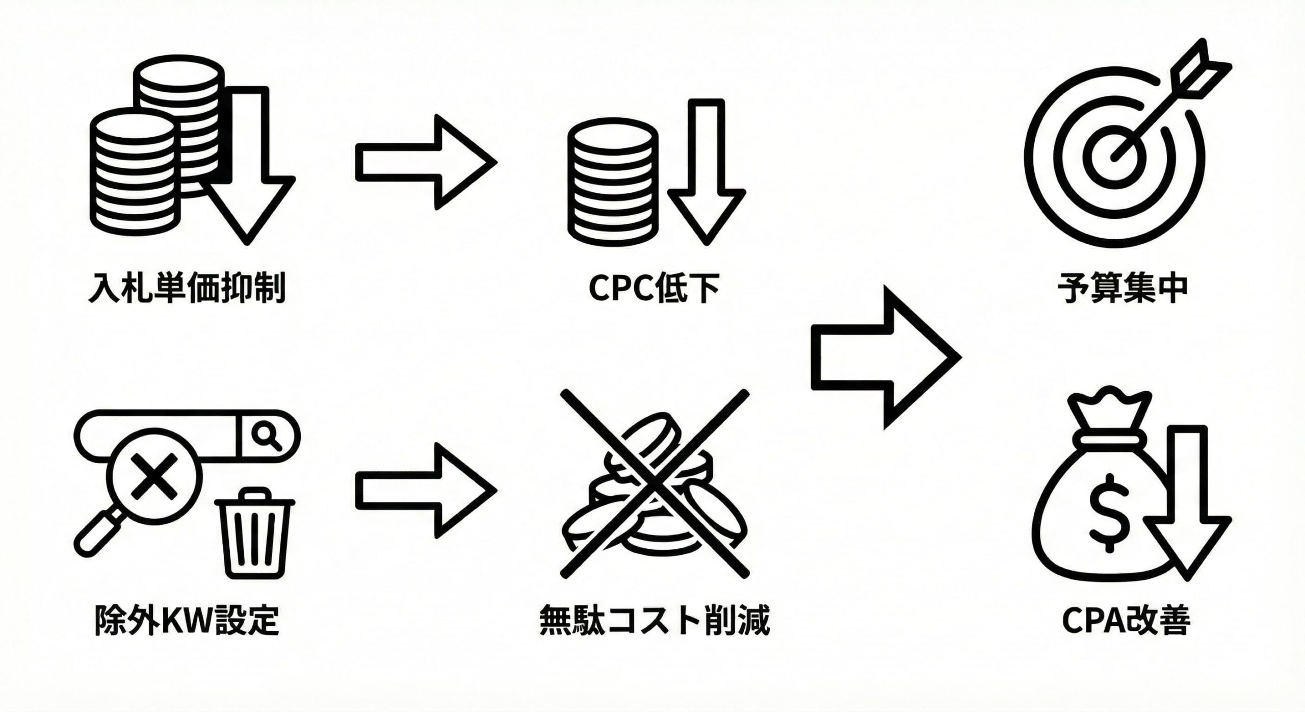 方法1：入札単価の抑制や除外キーワード設定でクリック単価を下げる