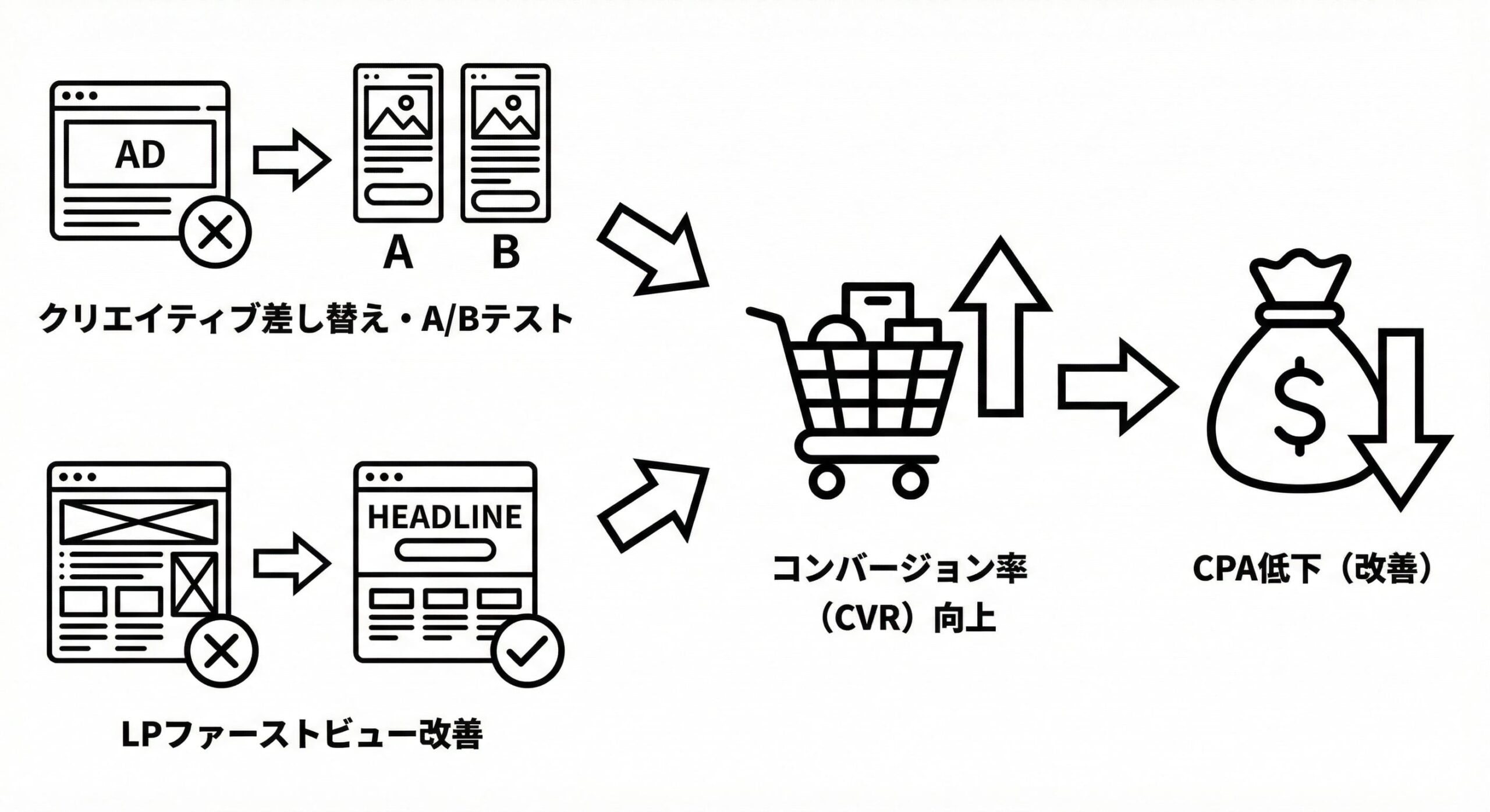 方法2：クリエイティブの差し替えやLP改善でコンバージョン率を高める
