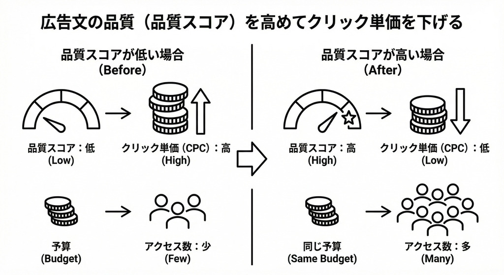 コツ3:広告文の品質(品質スコア)を高めてクリック単価を下げる