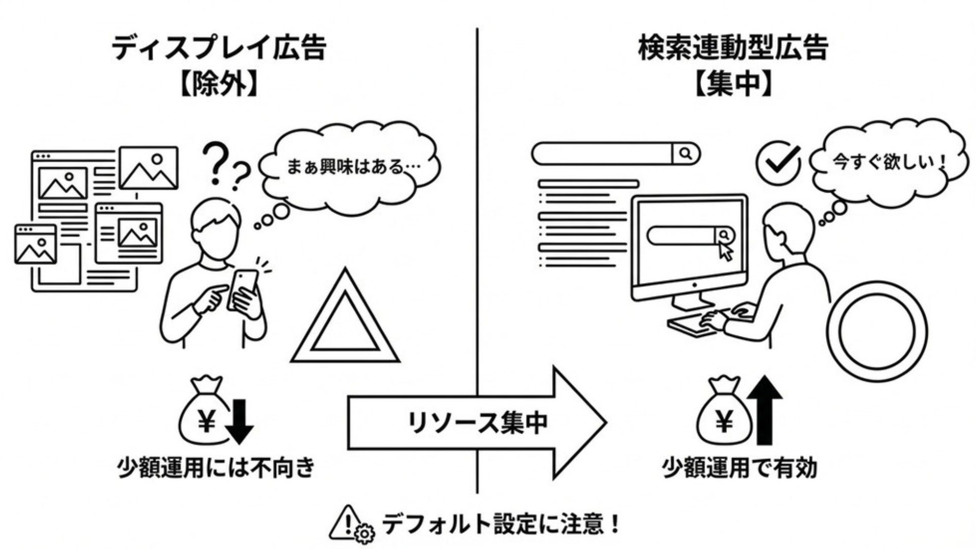 コツ4:ディスプレイ広告は除外し検索連動型に集中する