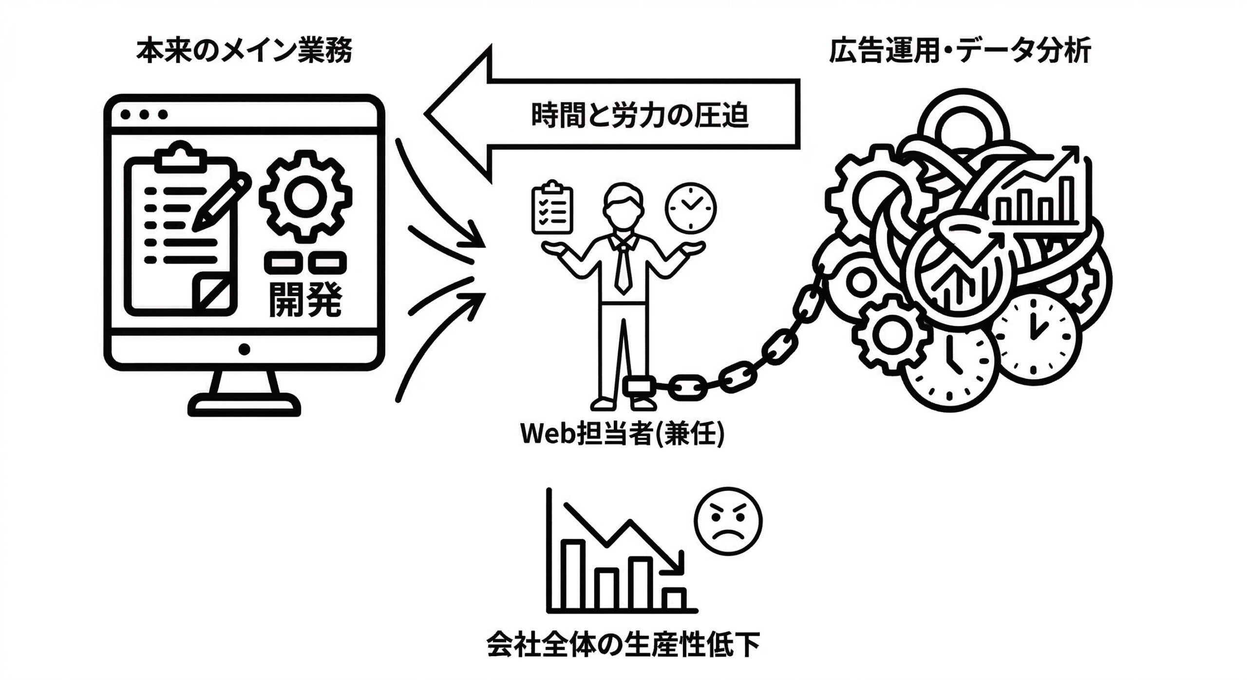 理由2：日々の運用やデータ分析に本来の業務時間を奪われる懸念がある