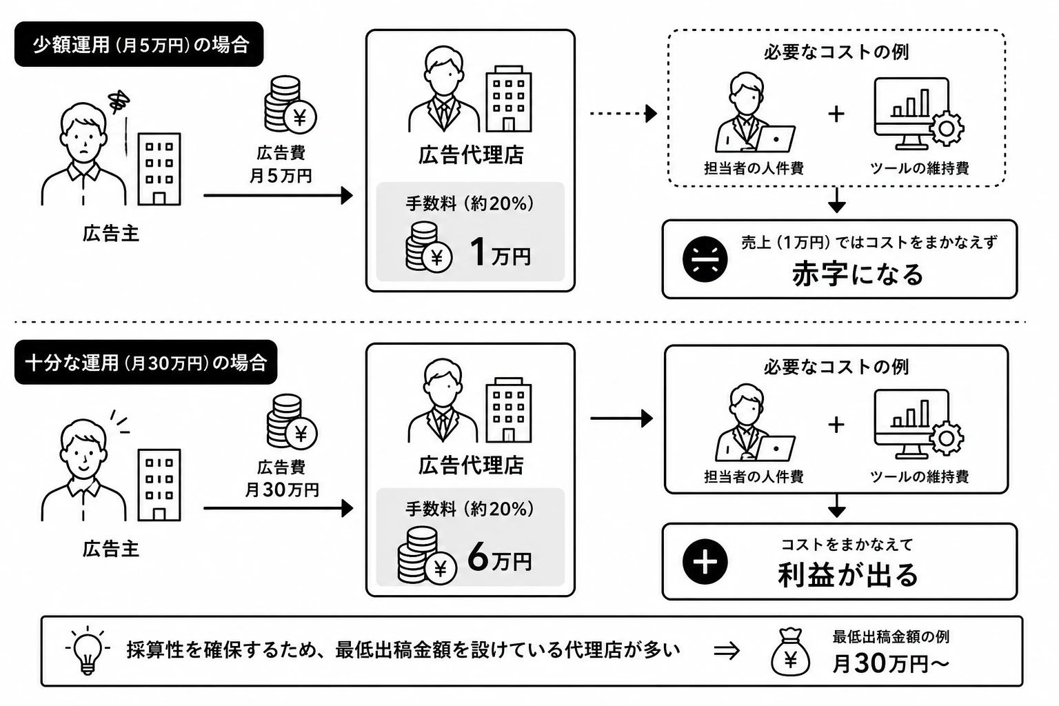 理由1：一般的な広告代理店はマージン率（手数料）の関係で利益が出ない構造だから