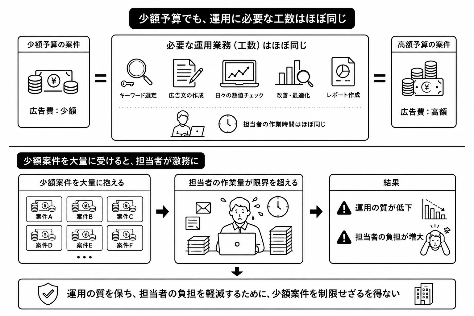 理由2：少額予算でも運用担当者の工数は変わらず激務になりやすいから