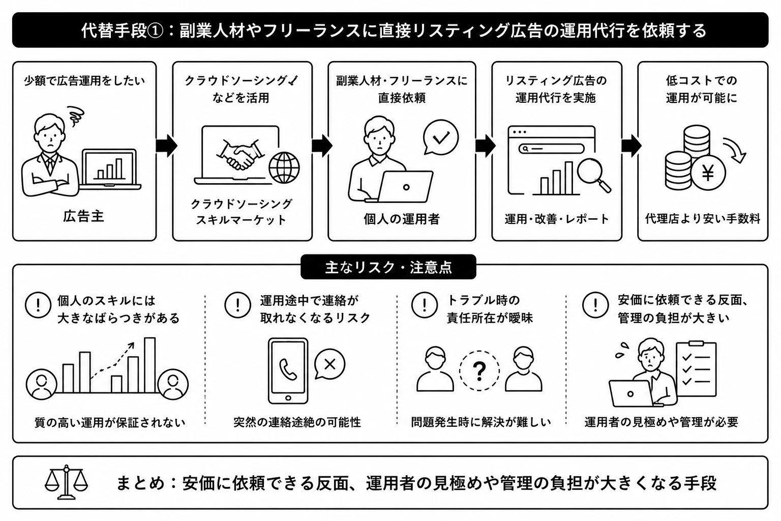 方法1：副業人材やフリーランスに直接リスティング広告の運用代行を依頼する