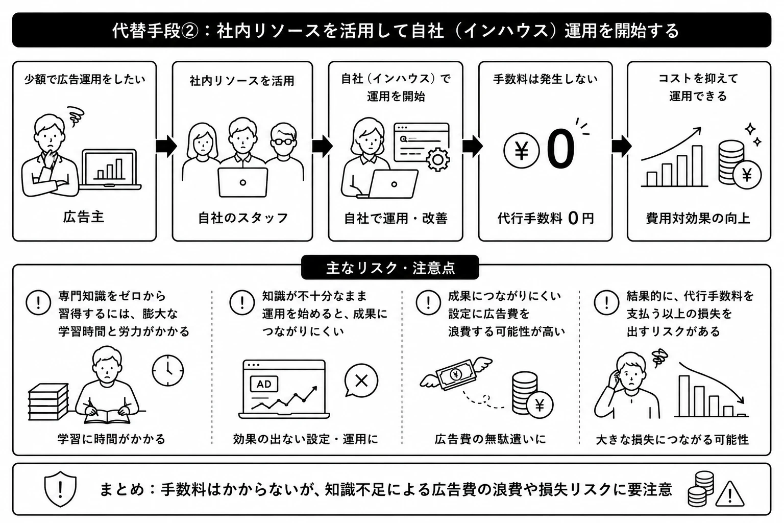 方法2：社内リソースを活用して自社（インハウス）運用を開始する