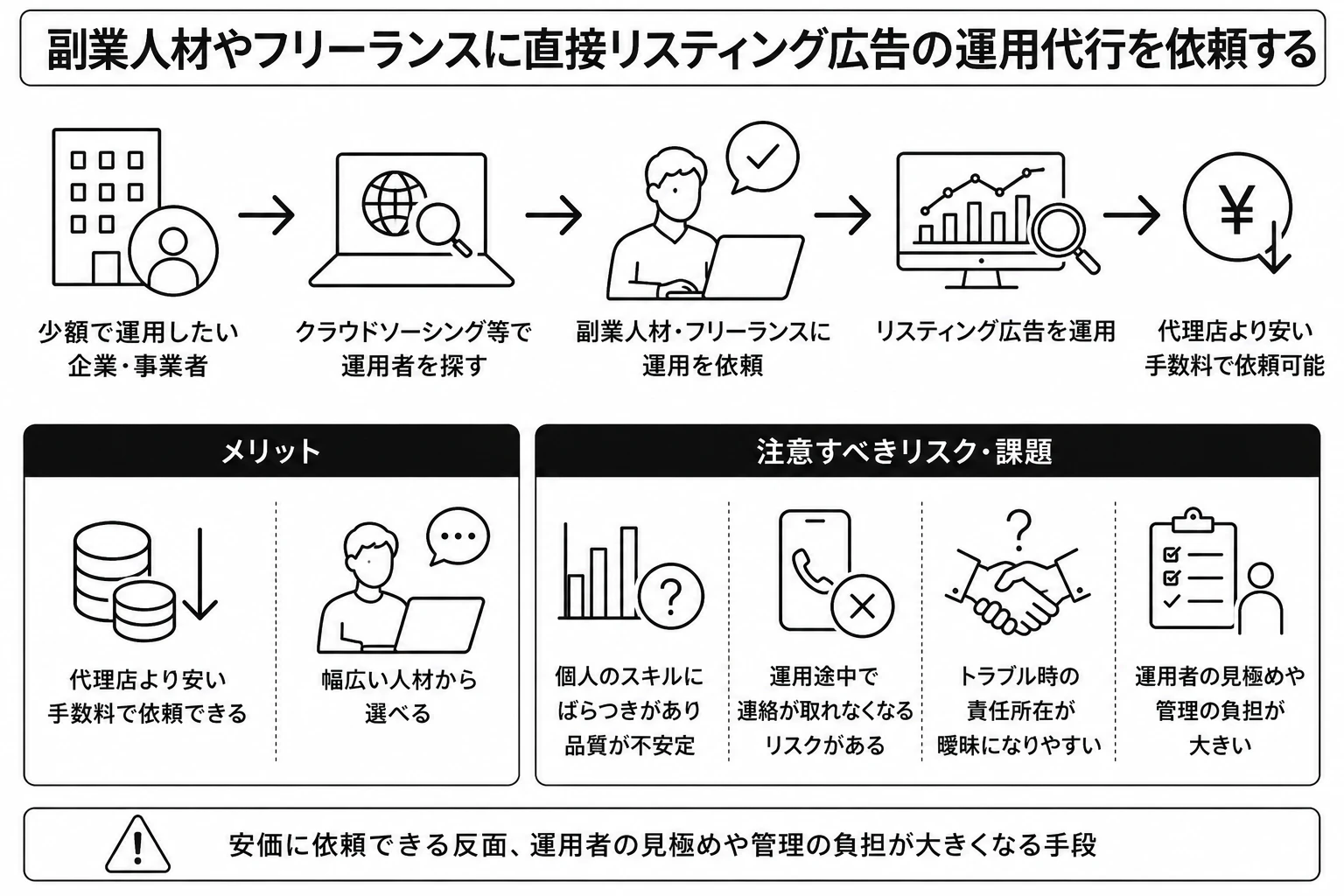 手段1：副業人材やフリーランスに直接リスティング広告の運用代行を依頼する