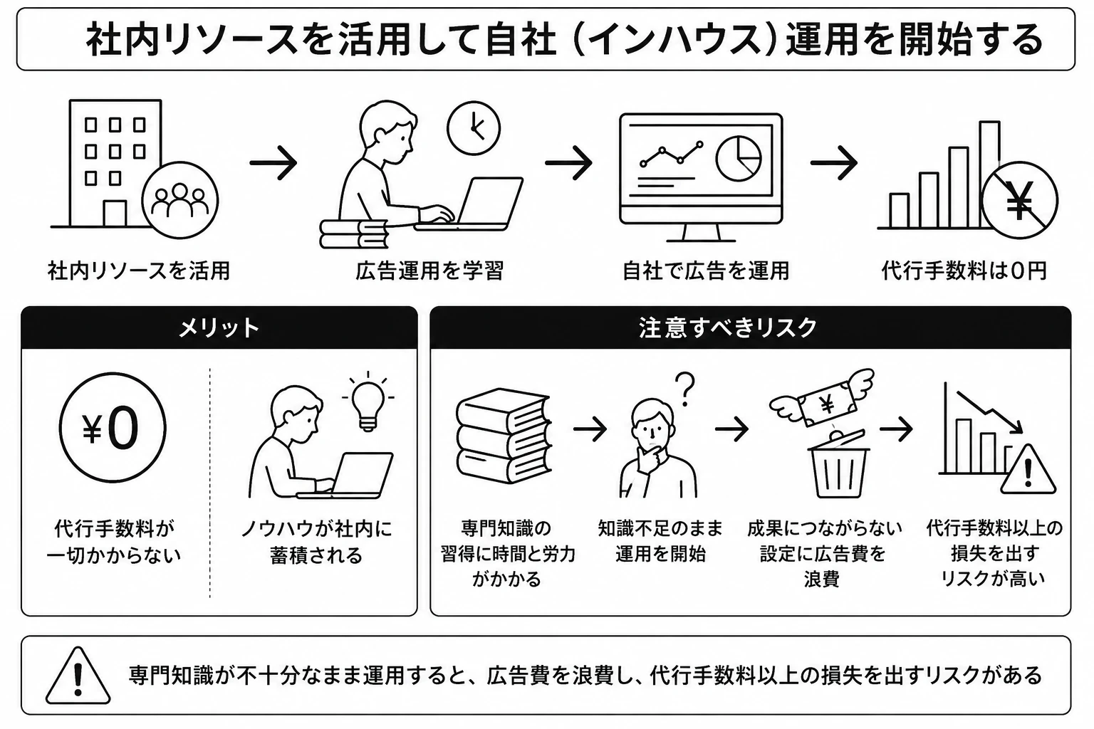 手段2：社内リソースを活用して自社（インハウス）運用を開始する