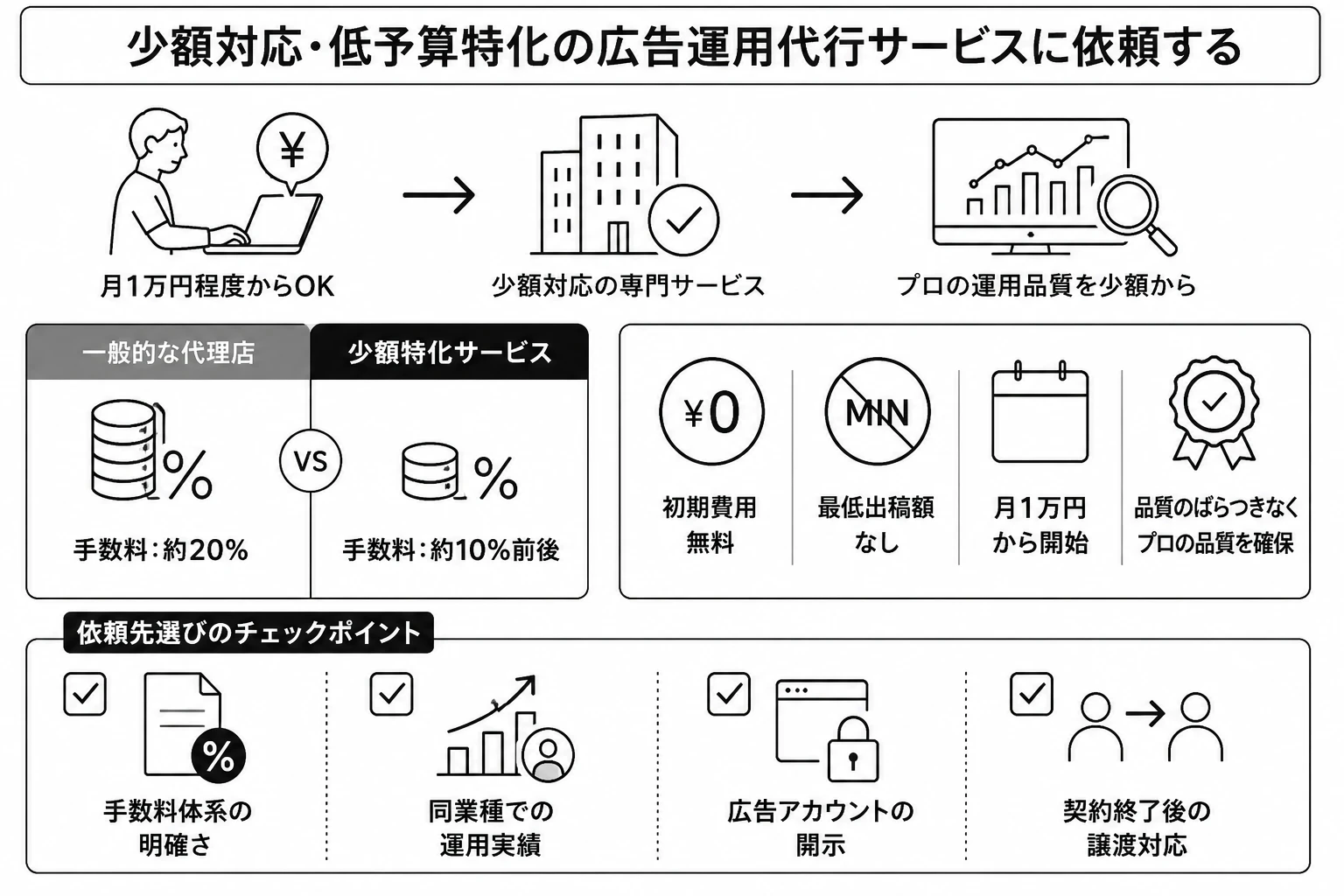 手段3：少額対応・低予算特化の広告運用代行サービスに依頼する